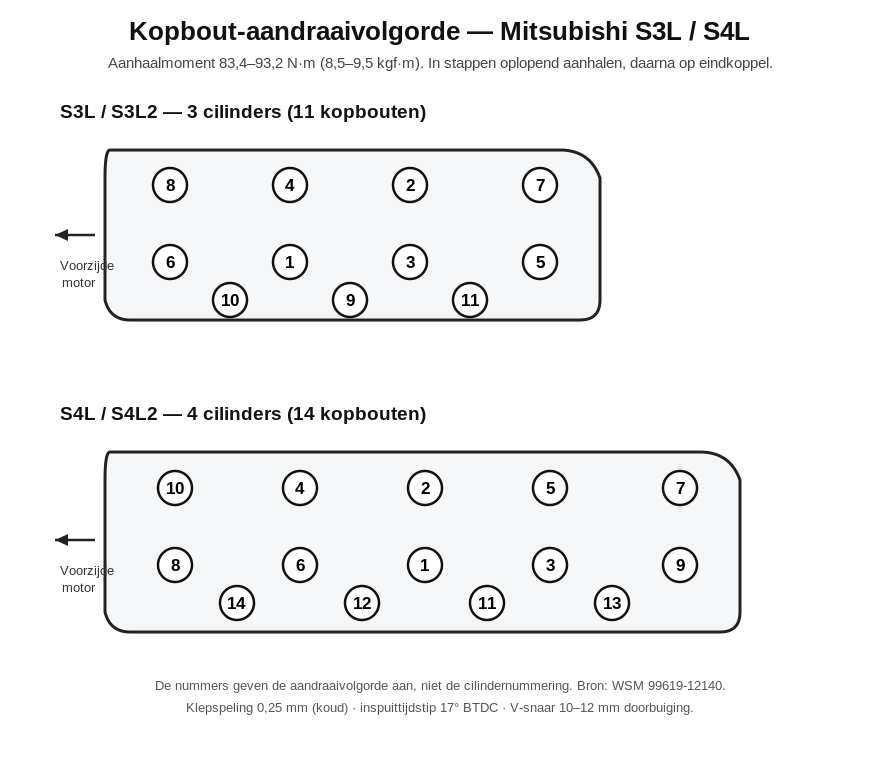 Mitsubishi S3L und S4L Zylinderkopfschrauben-Anzugsreihenfolge