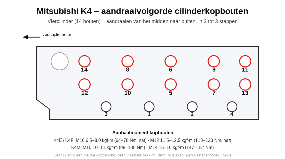Mitsubishi K4 aandraaivolgorde cilinderkopbouten (14 bouten)
