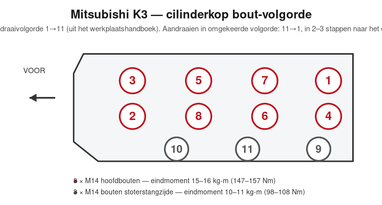 Schéma de l'ordre des boulons de culasse du Mitsubishi K3